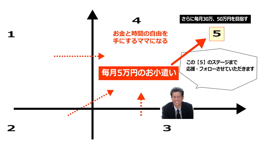 ステージ【５】のイメージ画像